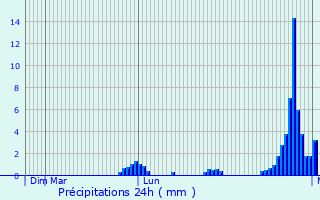 Graphique des précipitations prvues pour Cesate