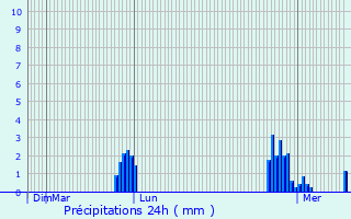 Graphique des précipitations prvues pour Ville-sous-Anjou