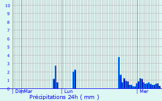 Graphique des précipitations prvues pour Krautwiller