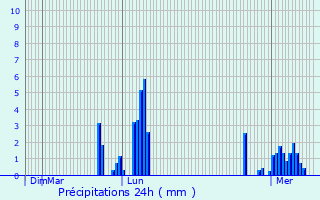 Graphique des précipitations prvues pour Savelborn