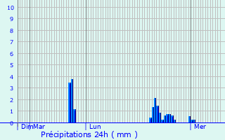 Graphique des précipitations prvues pour Savigny-Poil-Fol