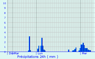 Graphique des précipitations prvues pour Nousseviller-Saint-Nabor