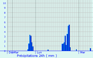 Graphique des précipitations prvues pour Lobbes