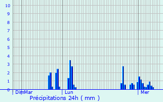 Graphique des précipitations prvues pour Lannen