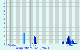 Graphique des précipitations prvues pour Betting-ls-Saint-Avold