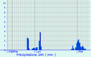 Graphique des précipitations prvues pour Bibiche