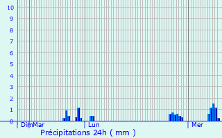 Graphique des précipitations prvues pour Mouzay