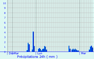 Graphique des précipitations prvues pour Bivres