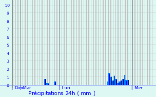 Graphique des précipitations prvues pour Montceaux-Ragny