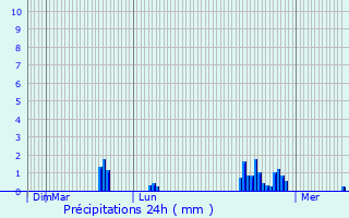 Graphique des précipitations prvues pour Blanot