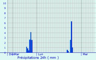 Graphique des précipitations prvues pour Court-Saint-Etienne