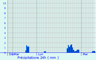 Graphique des précipitations prvues pour Fleurey-sur-Ouche