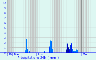 Graphique des précipitations prvues pour Saint-Pierre-de-Varennes