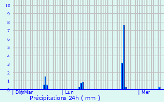 Graphique des précipitations prvues pour Dilbeek