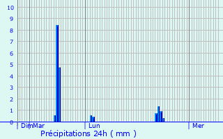 Graphique des précipitations prvues pour Chivres-Val