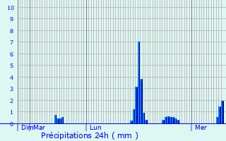 Graphique des précipitations prvues pour Courdemanche