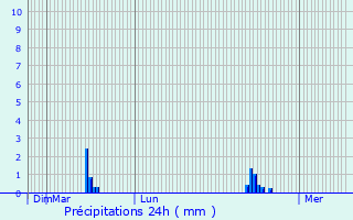 Graphique des précipitations prvues pour Pel-et-Der