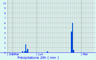 Graphique des précipitations prvues pour Haacht