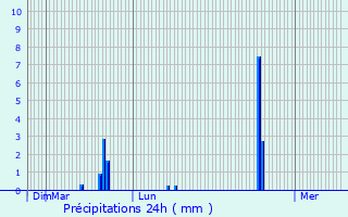 Graphique des précipitations prvues pour Bekkevoort