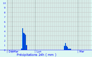 Graphique des précipitations prvues pour Noiron-sur-Seine