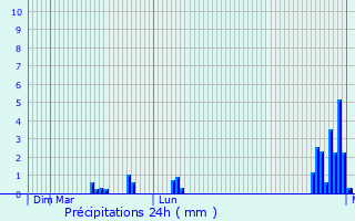Graphique des précipitations prvues pour Blumberg