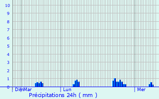 Graphique des précipitations prvues pour Lozzi