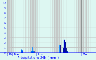 Graphique des précipitations prvues pour Vert-le-Petit