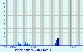 Graphique des précipitations prvues pour Sommereux