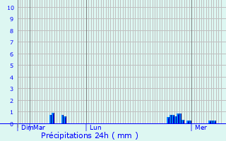 Graphique des précipitations prvues pour Broussey-en-Blois