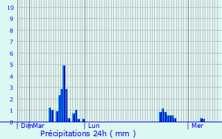 Graphique des précipitations prvues pour Humbcourt