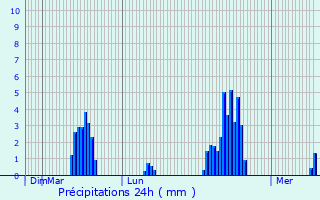 Graphique des précipitations prvues pour Ribennes