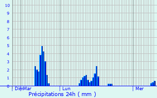 Graphique des précipitations prvues pour Montreuil-Poulay