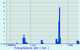 Graphique des précipitations prvues pour Seneffe