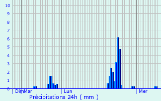 Graphique des précipitations prvues pour Montigny-le-Tilleul
