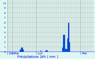 Graphique des précipitations prvues pour Beauraing