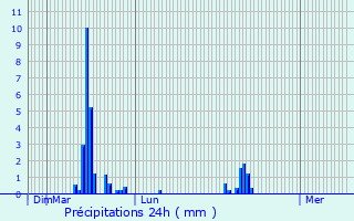 Graphique des précipitations prvues pour Cires-ls-Mello