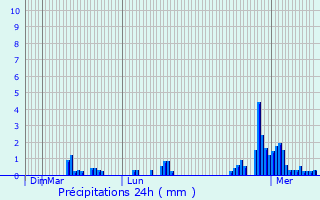 Graphique des précipitations prvues pour Publier