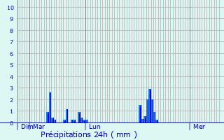 Graphique des précipitations prvues pour Jouars-Pontchartrain