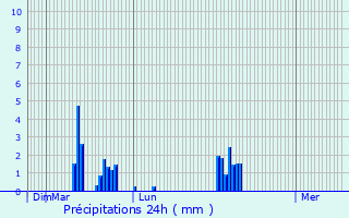 Graphique des précipitations prvues pour Rosny-sur-Seine