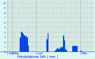 Graphique des précipitations prvues pour Mauvezin-de-Prat