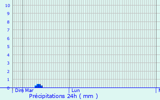 Graphique des précipitations prvues pour Meiningen