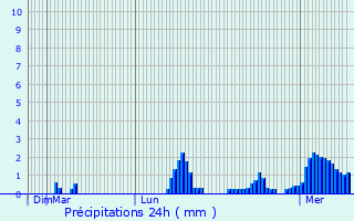 Graphique des précipitations prvues pour Bourgneuf-en-Retz