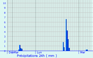 Graphique des précipitations prvues pour Somme-Leuze