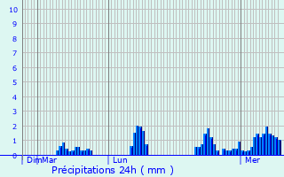 Graphique des précipitations prvues pour Montvalezan