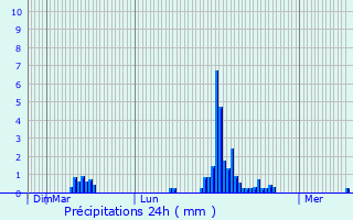 Graphique des précipitations prvues pour Pierrefitte-Nestalas