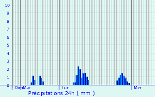 Graphique des précipitations prvues pour Boulc