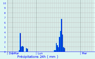 Graphique des précipitations prvues pour Sasseville