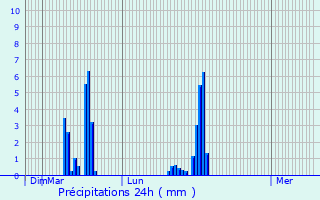 Graphique des précipitations prvues pour Silly-en-Gouffern