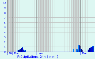 Graphique des précipitations prvues pour Roquebillire