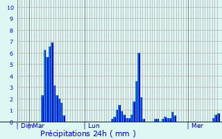 Graphique des précipitations prvues pour Saint-Calais-du-Dsert
